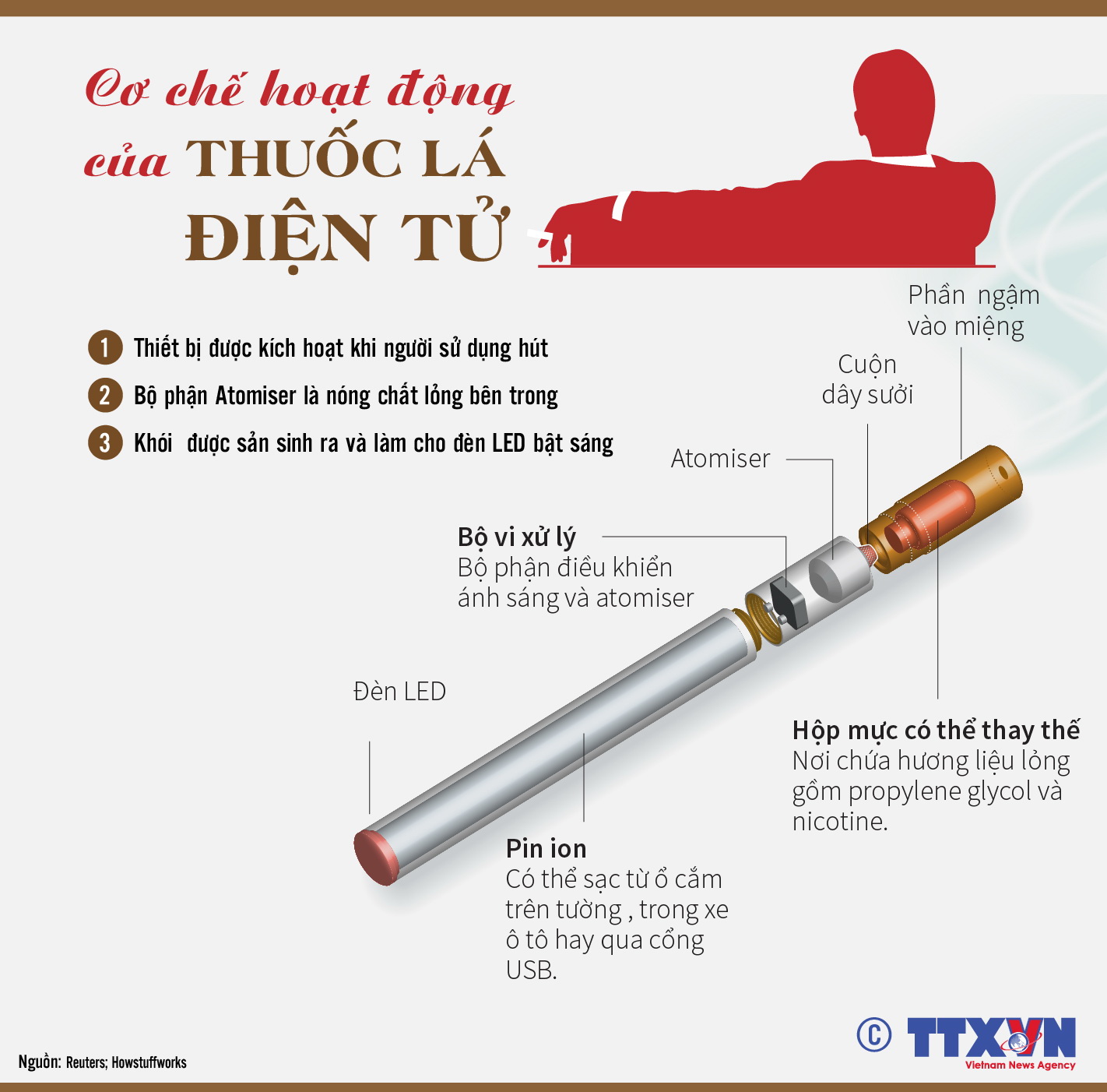 Cơ chế hoạt động của thuốc lá điện tử